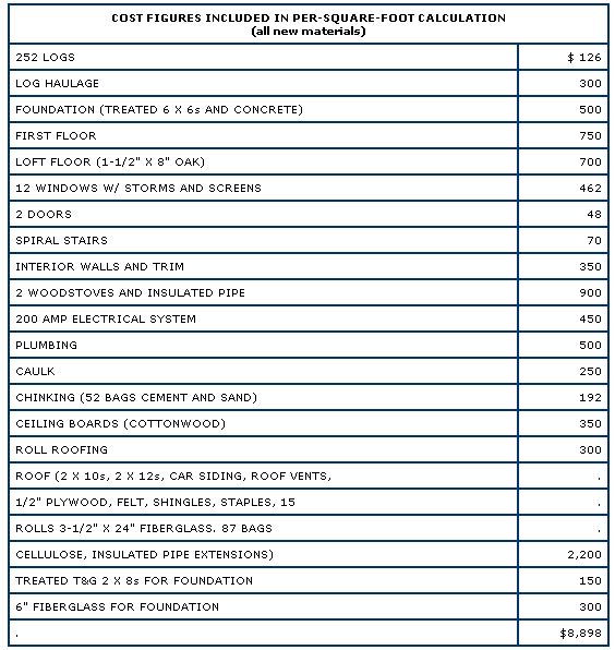 Chart of the costs of Marquardts home design.